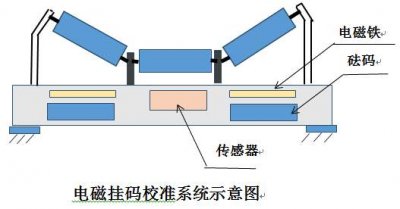 浅析3000型电子皮带秤自动挂码的应用