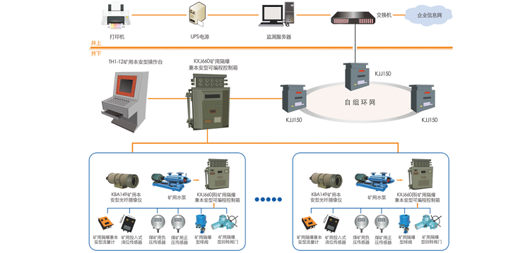 夏季降水强度较大，为保障钢厂安全，井下水泵房正常运行很重要！