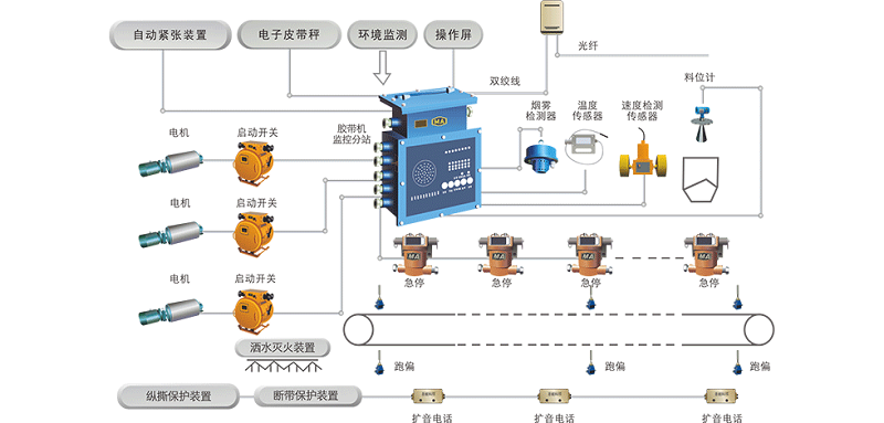 带式输送机集中控制和保护系统：安全节能，钢厂自动化建筑的重要部分